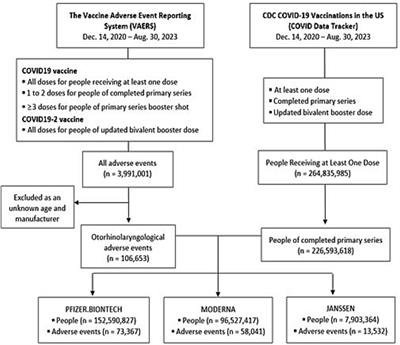 Otorhinolaryngologic complications after COVID-19 vaccination, vaccine adverse event reporting system (VAERS)